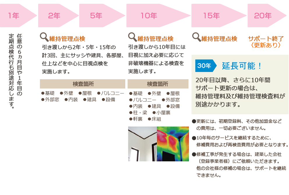 定期検査