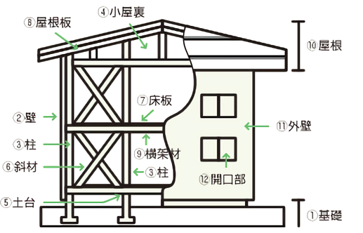 検査保証